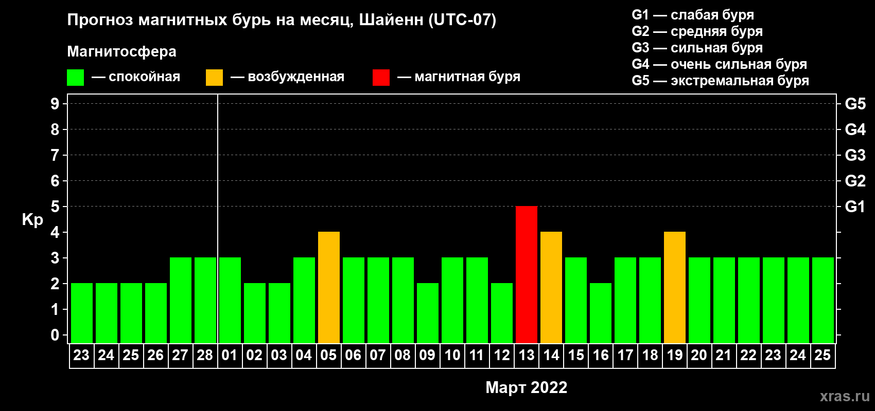 Прогноз максимального суточного геомагнитного индекса Kp на <b>1 месяц</b> (31 день) <b>с 23 февраля по 25 марта 2022 г</b>