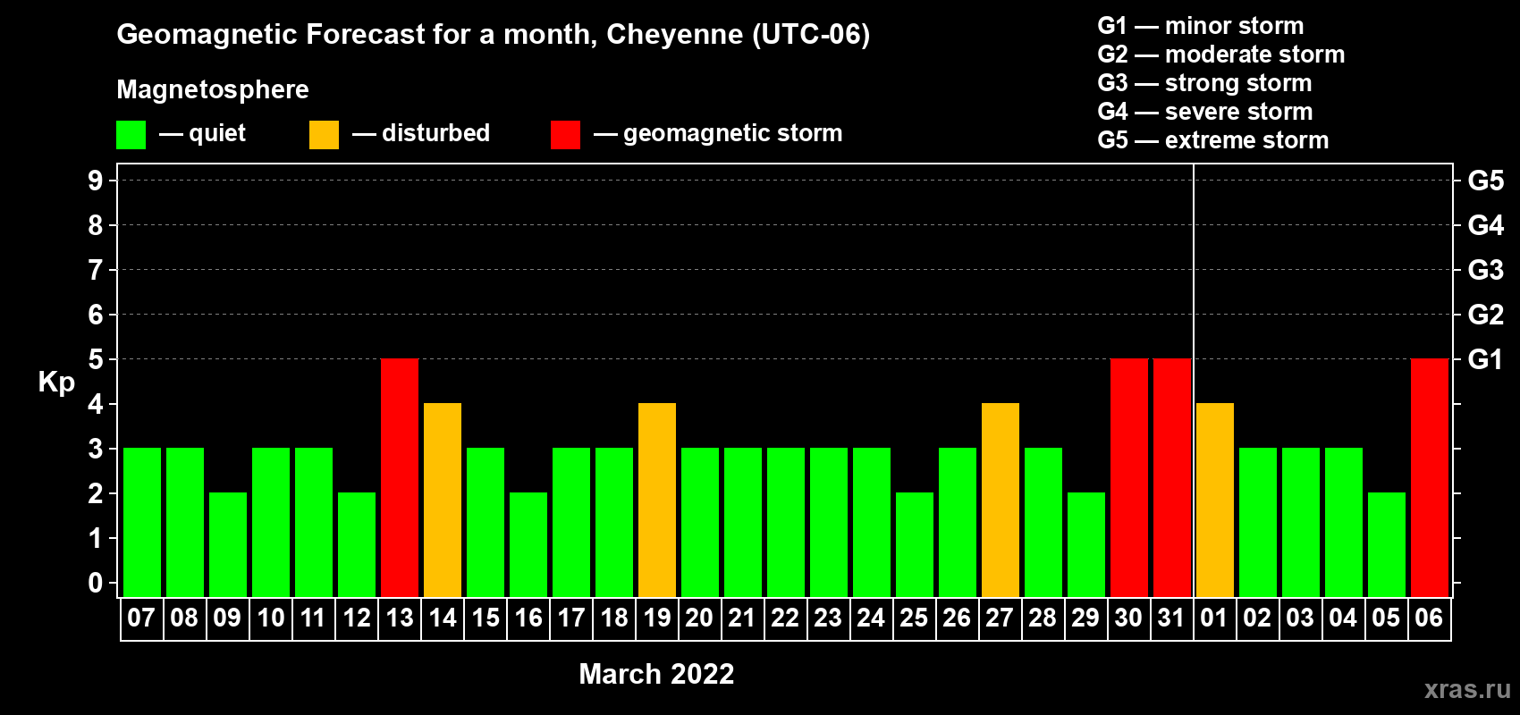 Forecast of the daily maximal value of geomagnetic index Kp for <b>1 month</b> (31 days) <b>from Mar 07, 2022 to Apr 06, 2022</b>