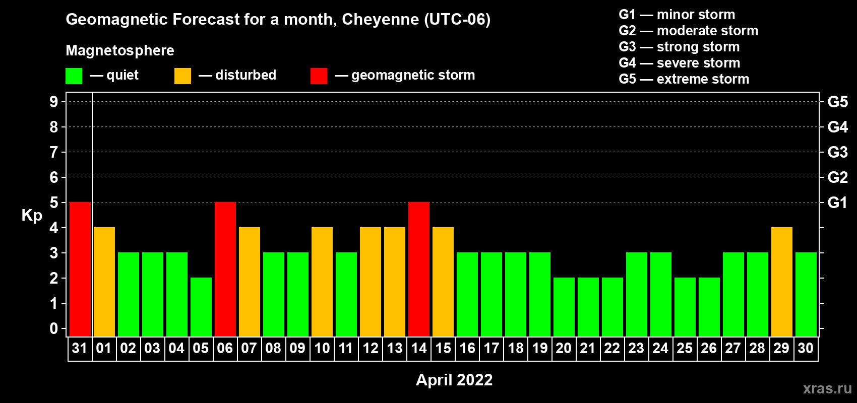 Forecast of the daily maximal value of geomagnetic index Kp for <b>1 month</b> (31 days) <b>from Mar 31, 2022 to Apr 30, 2022</b>