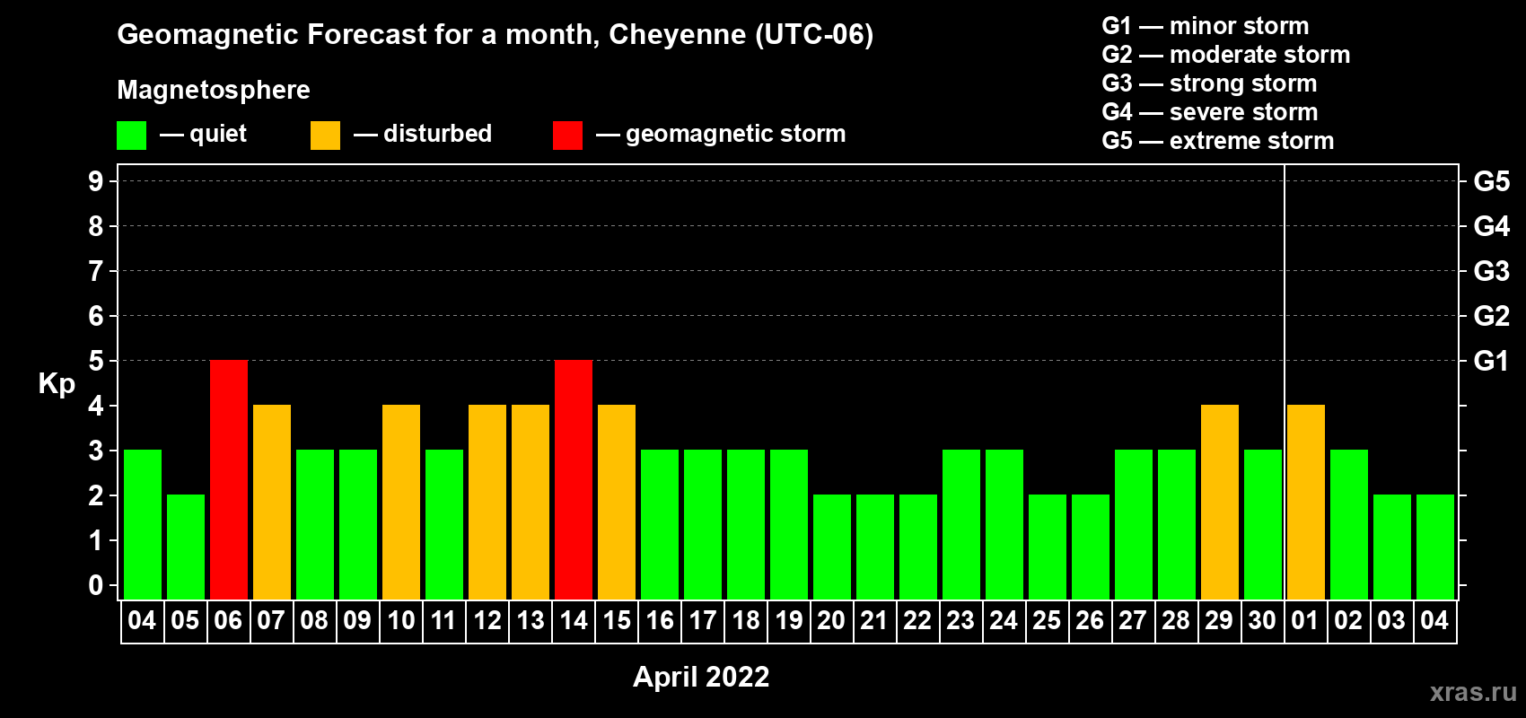 Forecast of the daily maximal value of geomagnetic index Kp for <b>1 month</b> (31 days) <b>from Apr 04, 2022 to May 04, 2022</b>