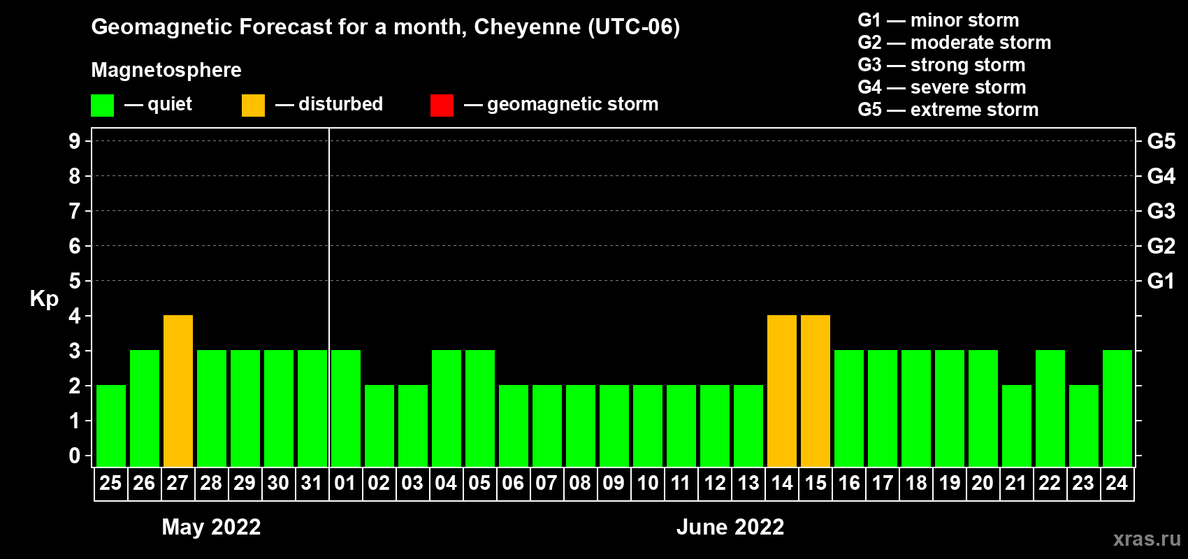 Forecast of the daily maximal value of geomagnetic index Kp for <b>1 month</b> (31 days) <b>from May 25, 2022 to Jun 24, 2022</b>
