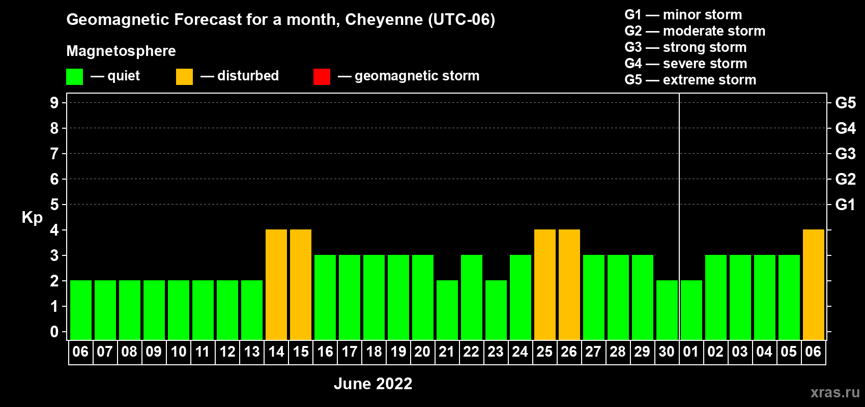 Forecast of the daily maximal value of geomagnetic index Kp for <b>1 month</b> (31 days) <b>from Jun 06, 2022 to Jul 06, 2022</b>