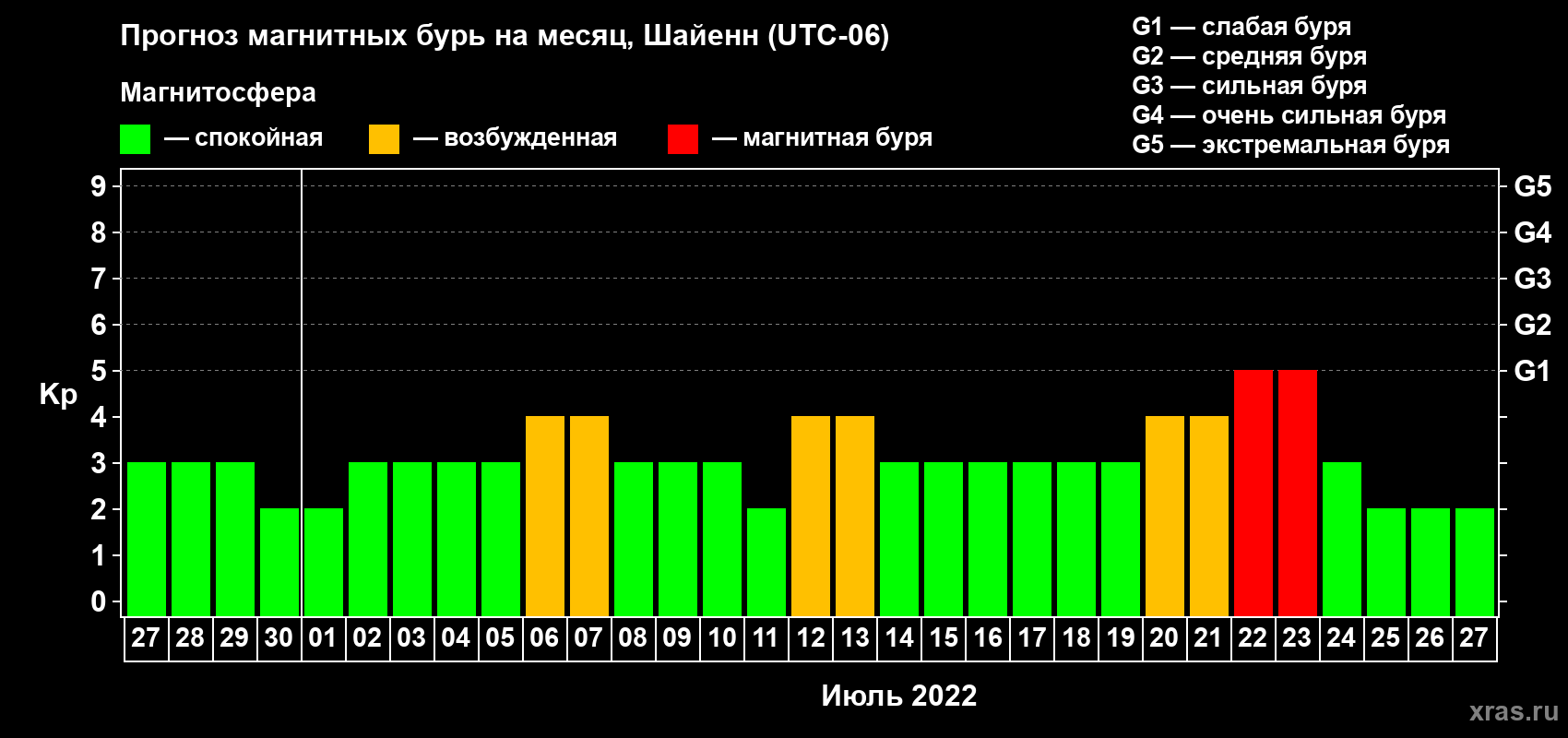 Прогноз максимального суточного геомагнитного индекса Kp на <b>1 месяц</b> (31 день) <b>с 27 июня по 27 июля 2022 г</b>