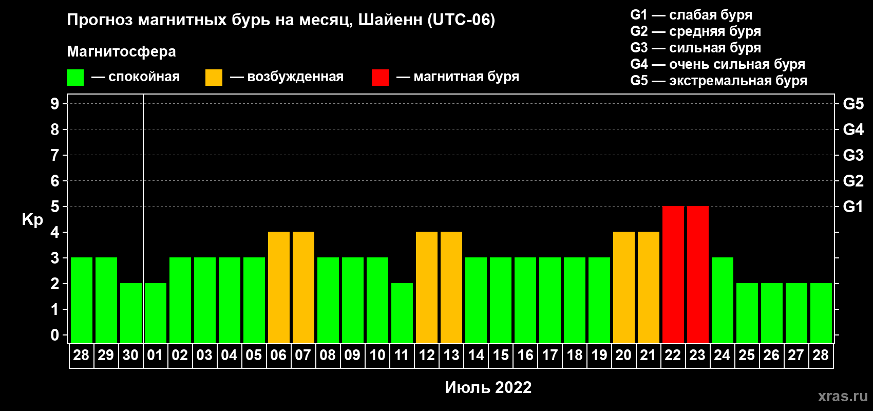 Прогноз максимального суточного геомагнитного индекса Kp на <b>1 месяц</b> (31 день) <b>с 28 июня по 28 июля 2022 г</b>