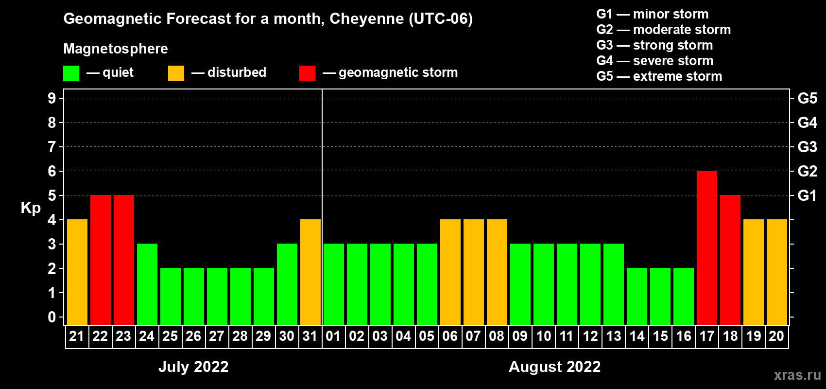 Forecast of the daily maximal value of geomagnetic index Kp for <b>1 month</b> (31 days) <b>from Jul 21, 2022 to Aug 20, 2022</b>