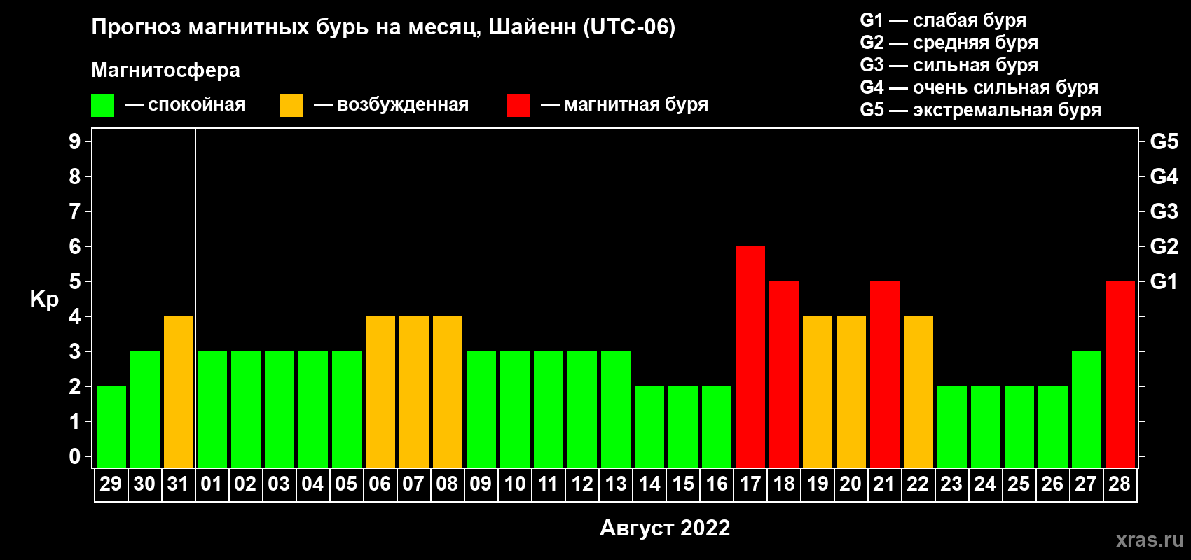 Прогноз максимального суточного геомагнитного индекса Kp на <b>1 месяц</b> (31 день) <b>с 29 июля по 28 августа 2022 г</b>