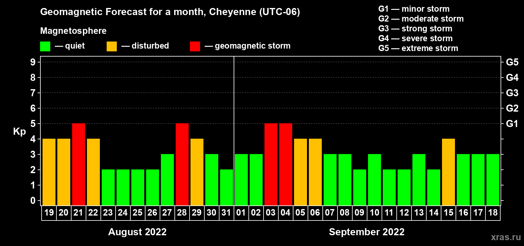 Forecast of the daily maximal value of geomagnetic index Kp for <b>1 month</b> (31 days) <b>from Aug 19, 2022 to Sep 18, 2022</b>