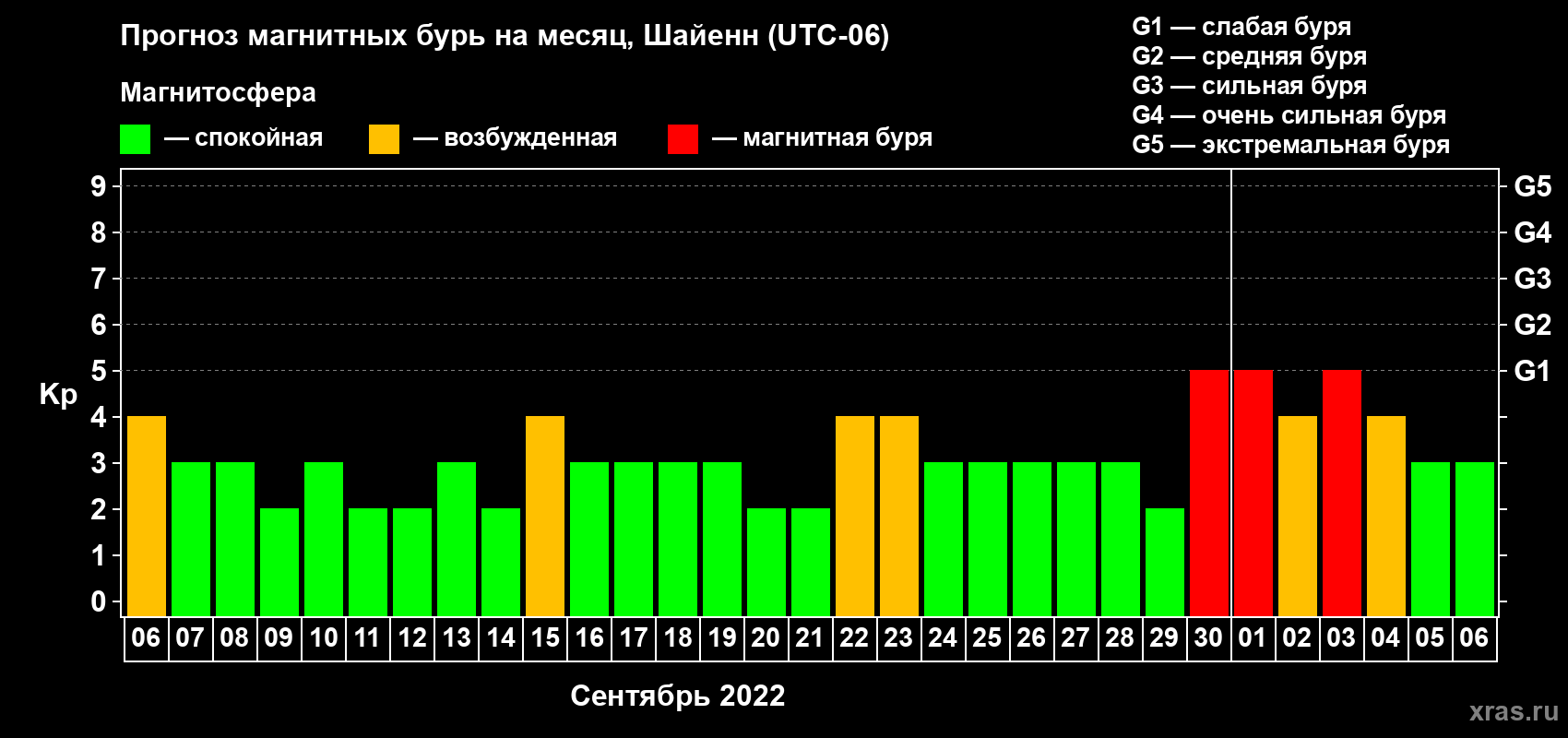 Прогноз максимального суточного геомагнитного индекса Kp на <b>1 месяц</b> (31 день) <b>с 06 сентября по 06 октября 2022 г</b>