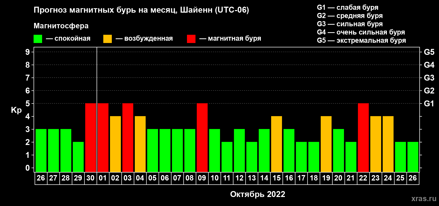 Прогноз максимального суточного геомагнитного индекса Kp на <b>1 месяц</b> (31 день) <b>с 26 сентября по 26 октября 2022 г</b>