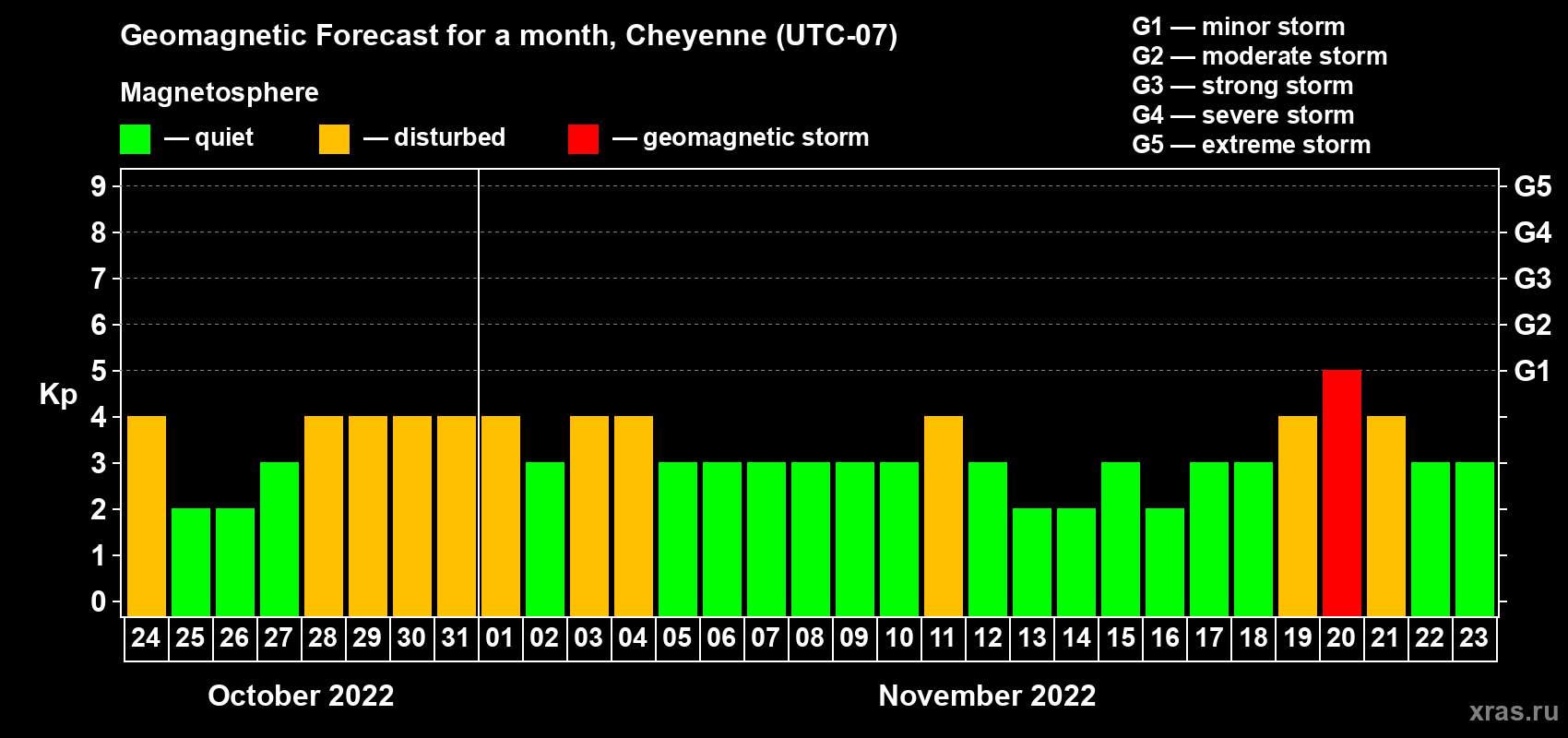 Forecast of the daily maximal value of geomagnetic index Kp for <b>1 month</b> (31 days) <b>from Oct 24, 2022 to Nov 23, 2022</b>