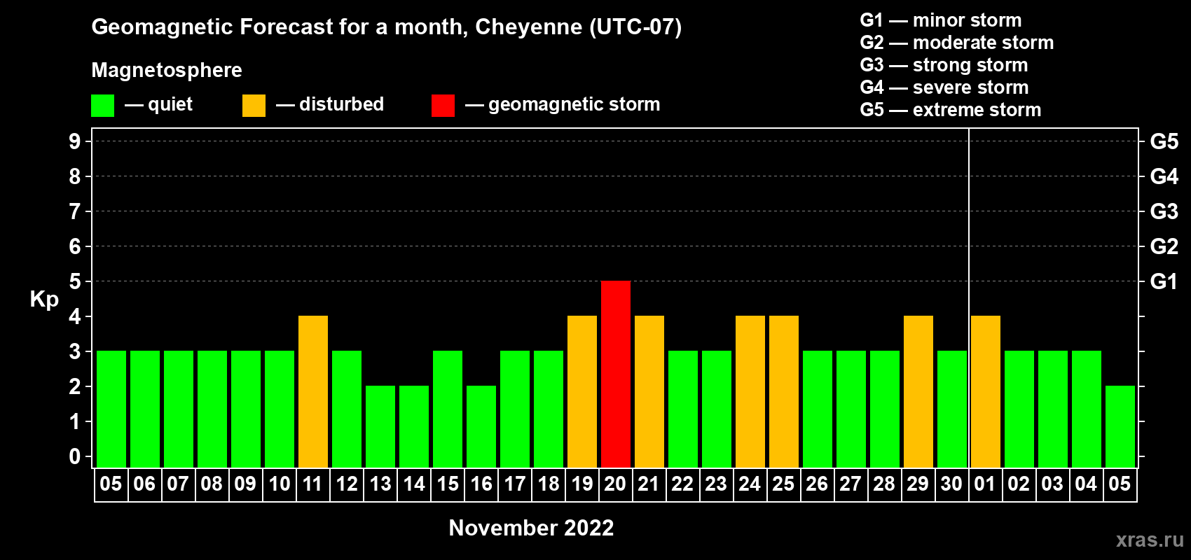 Forecast of the daily maximal value of geomagnetic index Kp for <b>1 month</b> (31 days) <b>from Nov 05, 2022 to Dec 05, 2022</b>