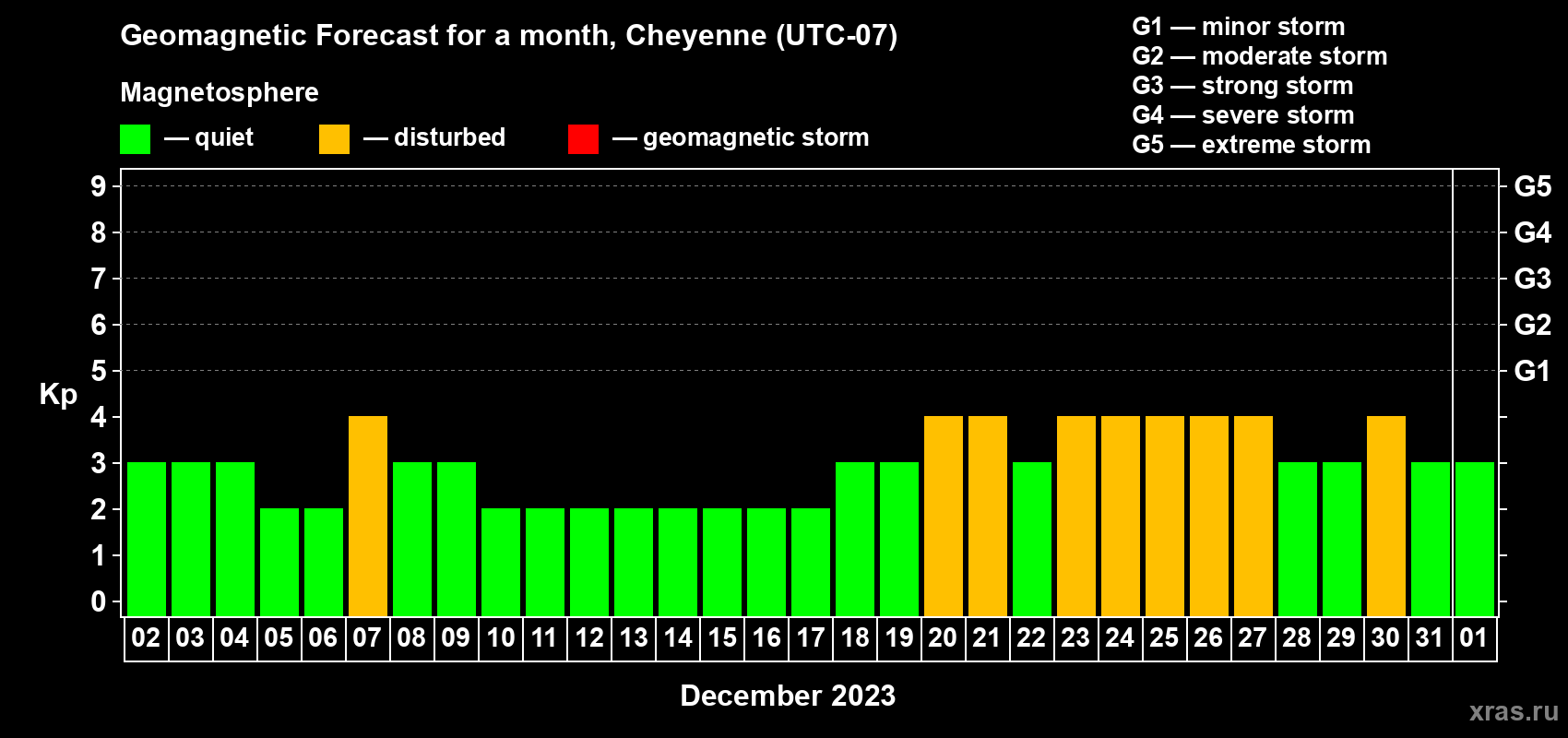 Forecast of the daily maximal value of geomagnetic index Kp for <b>1 month</b> (31 days) <b>from Dec 02, 2022 to Jan 01, 2023</b>