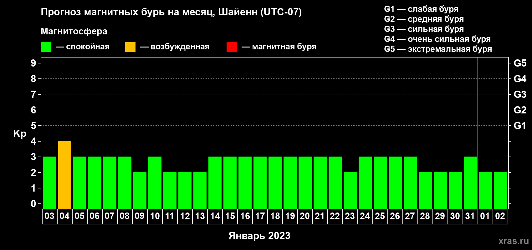 Прогноз максимального суточного геомагнитного индекса Kp на <b>1 месяц</b> (31 день) <b>с 03 января по 02 февраля 2023 г</b>