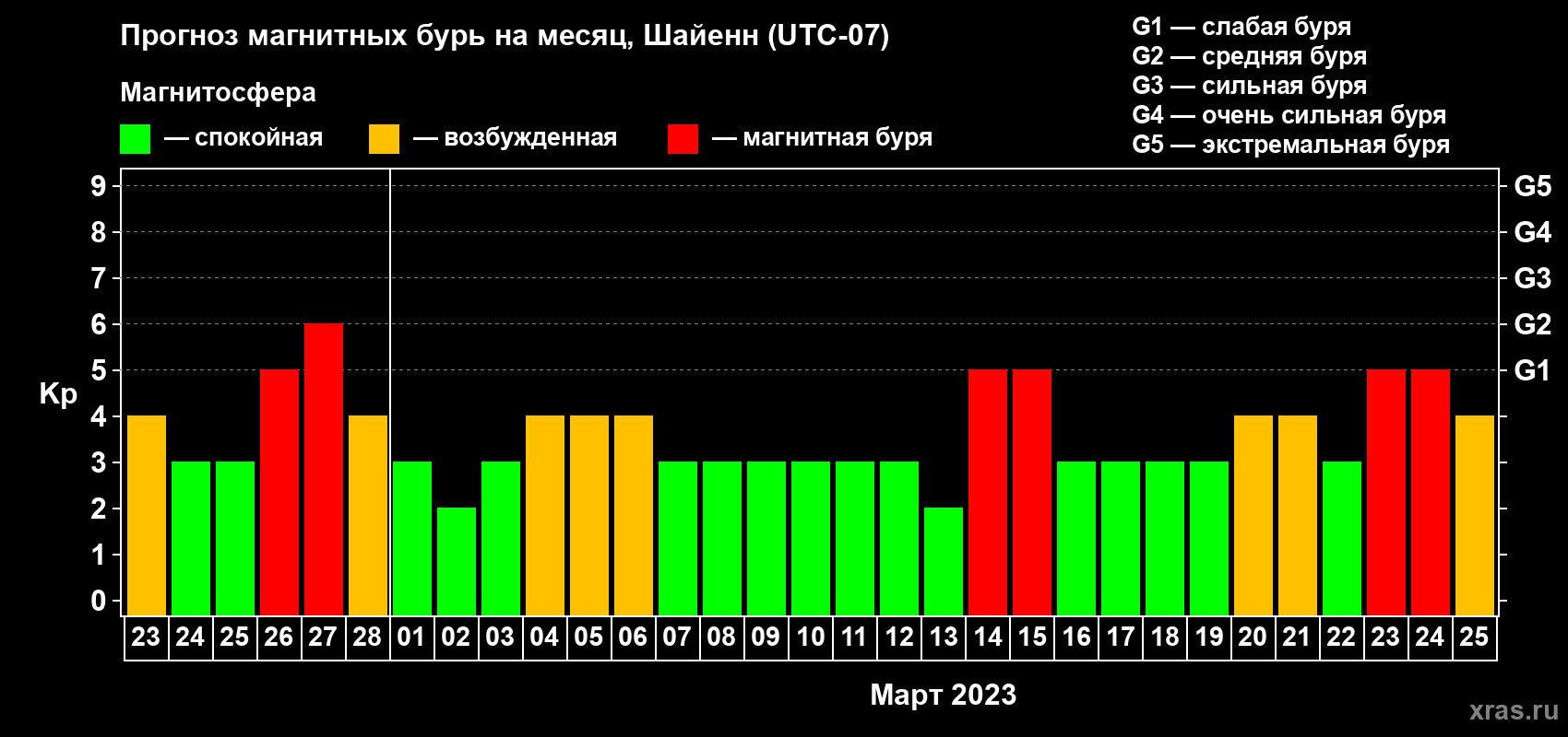 Прогноз максимального суточного геомагнитного индекса Kp на <b>1 месяц</b> (31 день) <b>с 23 февраля по 25 марта 2023 г</b>