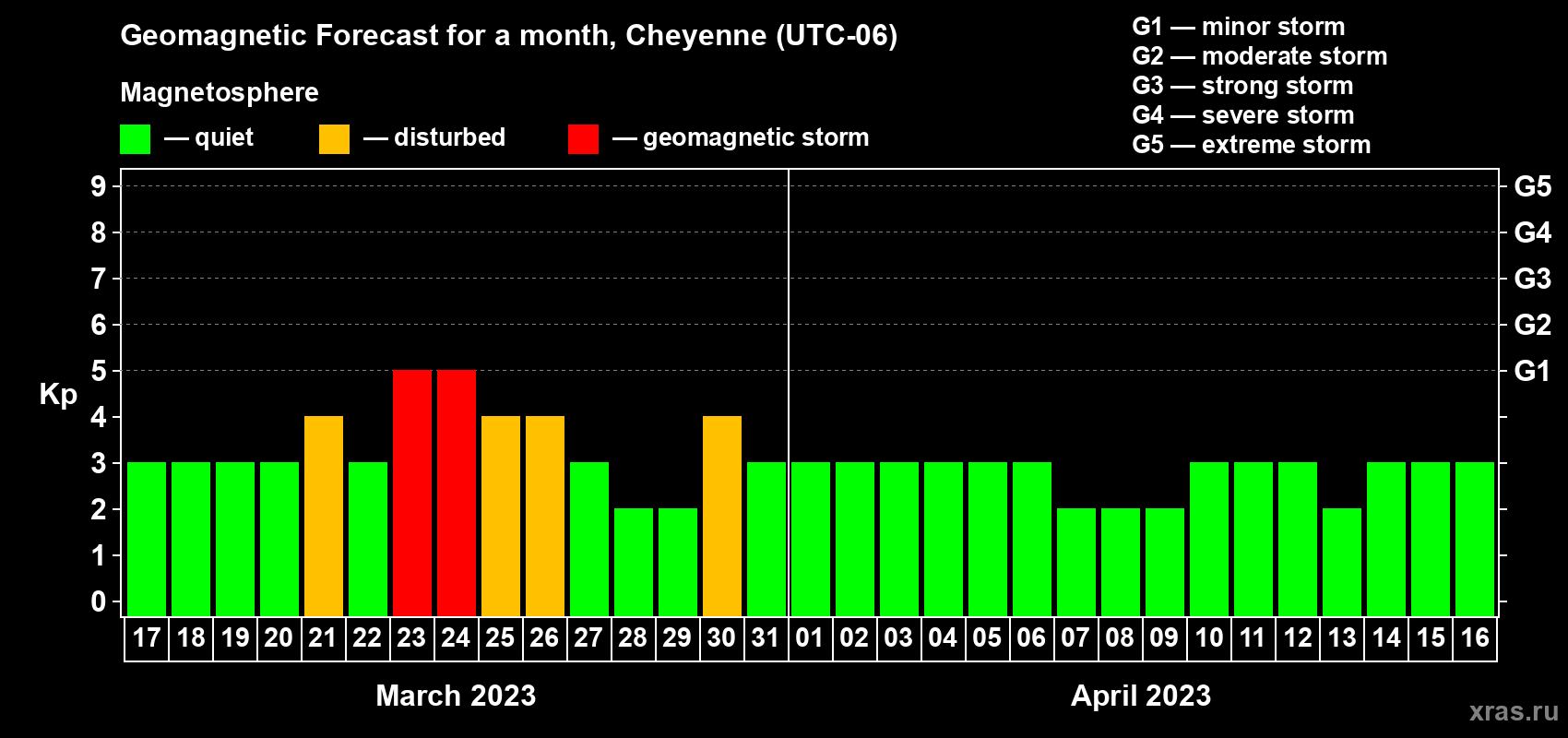 Forecast of the daily maximal value of geomagnetic index Kp for <b>1 month</b> (31 days) <b>from Mar 17, 2023 to Apr 16, 2023</b>