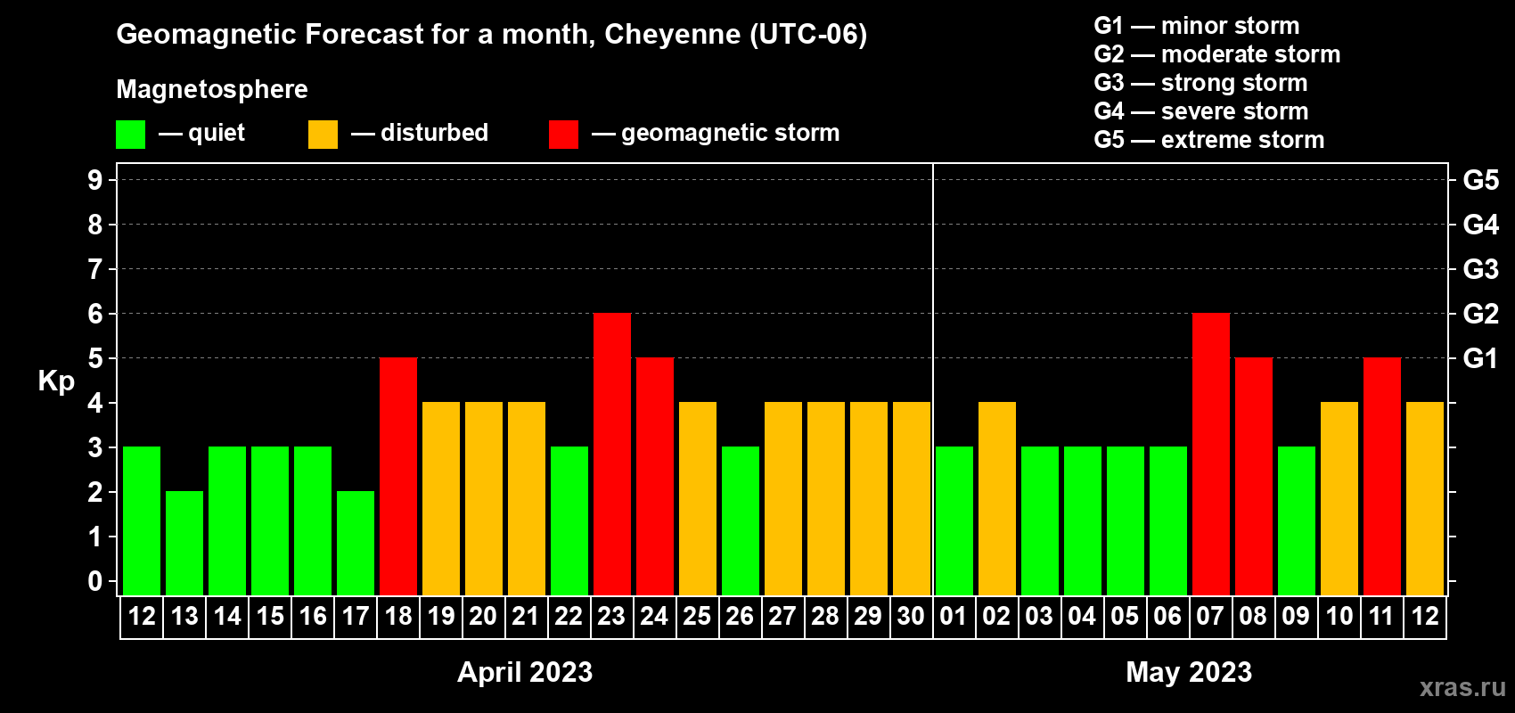 Forecast of the daily maximal value of geomagnetic index Kp for <b>1 month</b> (31 days) <b>from Apr 12, 2023 to May 12, 2023</b>
