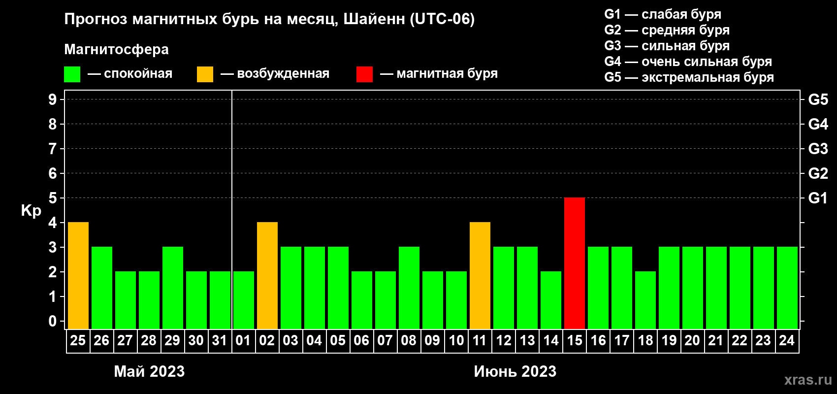 Прогноз максимального суточного геомагнитного индекса Kp на <b>1 месяц</b> (31 день) <b>с 25 мая по 24 июня 2023 г</b>