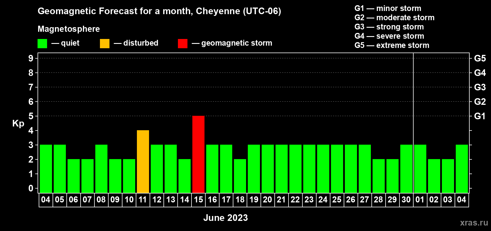 Forecast of the daily maximal value of geomagnetic index Kp for <b>1 month</b> (31 days) <b>from Jun 04, 2023 to Jul 04, 2023</b>