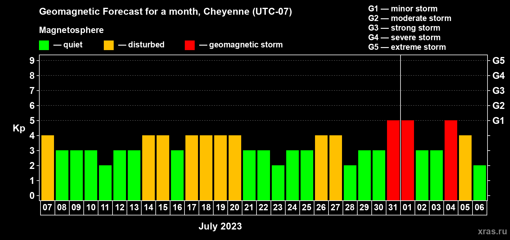 Forecast of the daily maximal value of geomagnetic index Kp for <b>1 month</b> (31 days) <b>from Jul 07, 2023 to Aug 06, 2023</b>