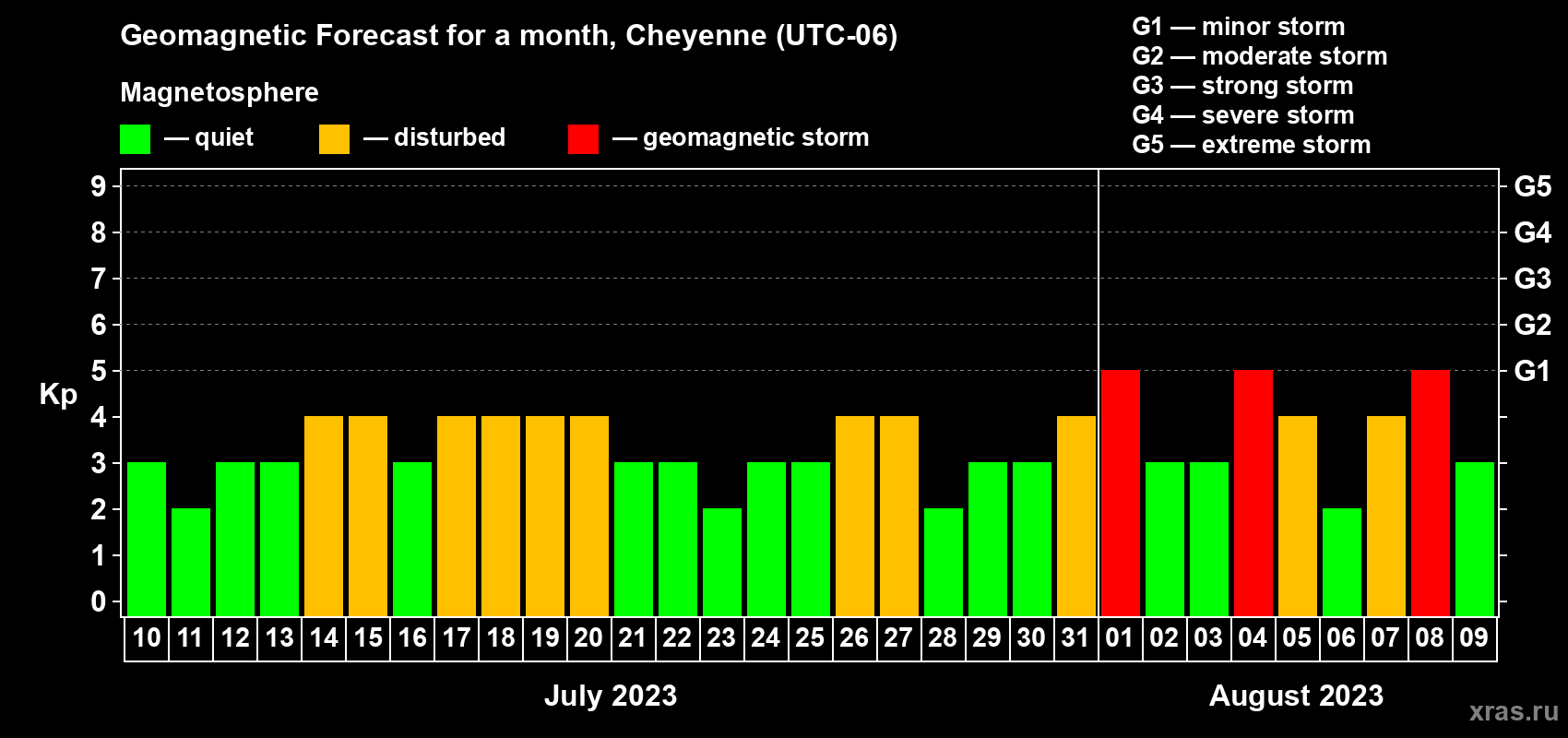 Forecast of the daily maximal value of geomagnetic index Kp for <b>1 month</b> (31 days) <b>from Jul 10, 2023 to Aug 09, 2023</b>