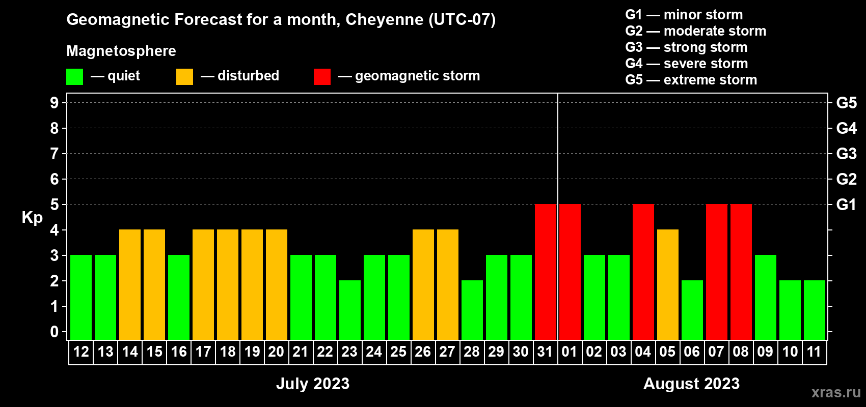 Forecast of the daily maximal value of geomagnetic index Kp for <b>1 month</b> (31 days) <b>from Jul 12, 2023 to Aug 11, 2023</b>