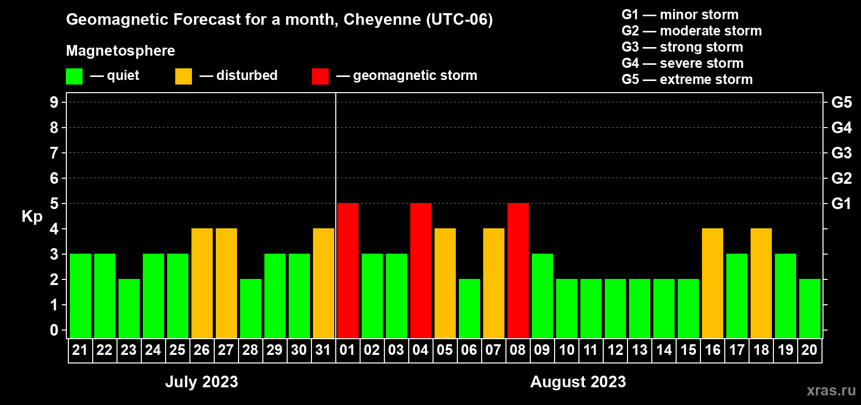 Forecast of the daily maximal value of geomagnetic index Kp for <b>1 month</b> (31 days) <b>from Jul 21, 2023 to Aug 20, 2023</b>