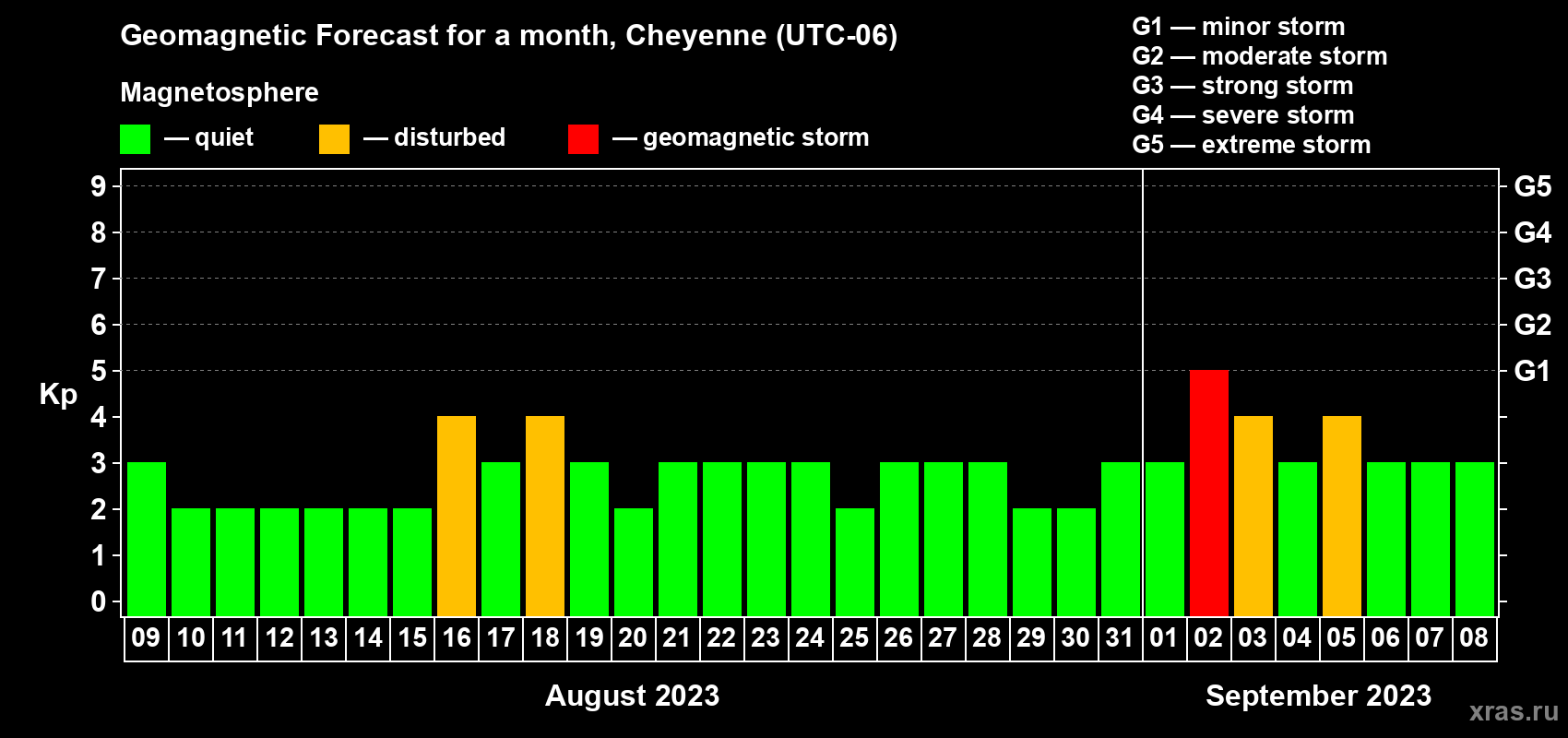 Forecast of the daily maximal value of geomagnetic index Kp for <b>1 month</b> (31 days) <b>from Aug 09, 2023 to Sep 08, 2023</b>