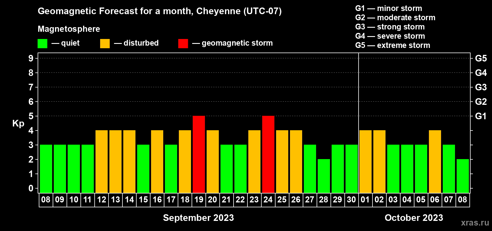 Forecast of the daily maximal value of geomagnetic index Kp for <b>1 month</b> (31 days) <b>from Sep 08, 2023 to Oct 08, 2023</b>