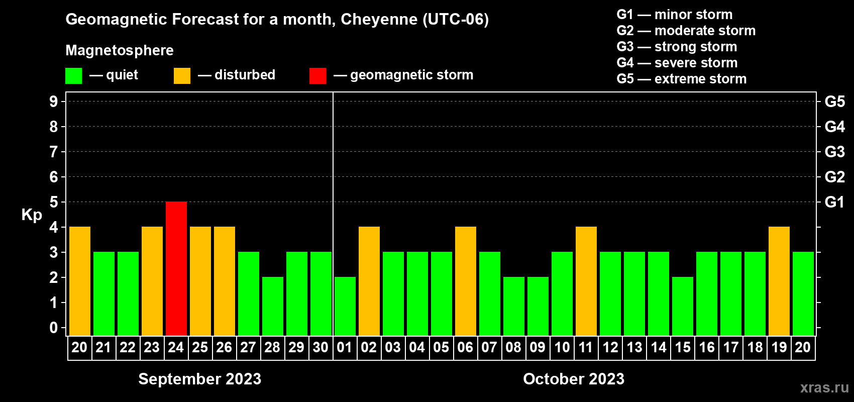 Forecast of the daily maximal value of geomagnetic index Kp for <b>1 month</b> (31 days) <b>from Sep 20, 2023 to Oct 20, 2023</b>