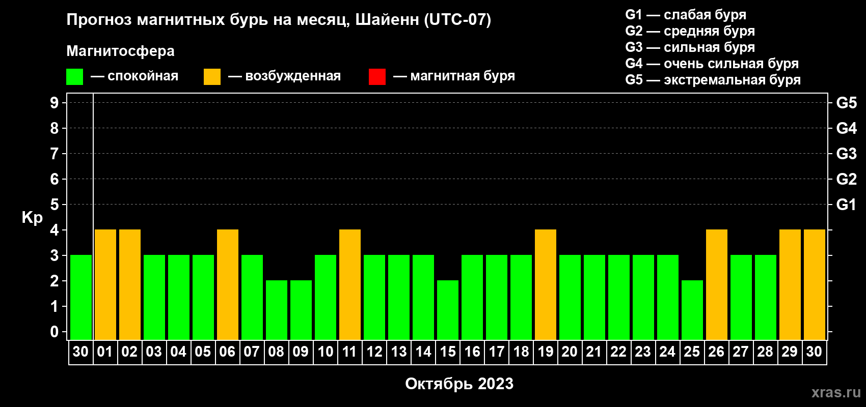 Прогноз максимального суточного геомагнитного индекса Kp на <b>1 месяц</b> (31 день) <b>с 30 сентября по 30 октября 2023 г</b>