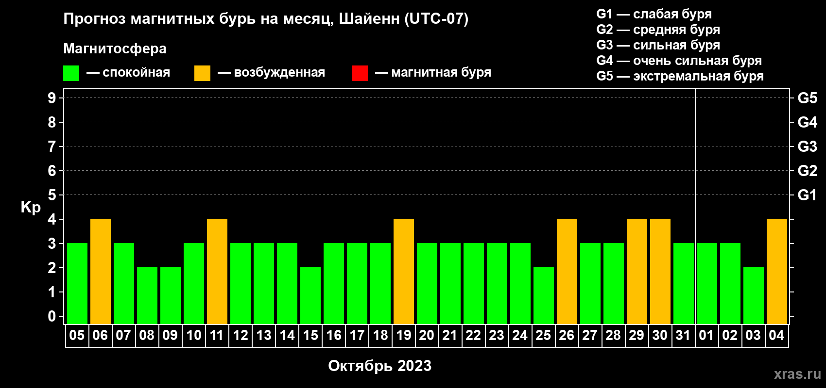 Прогноз максимального суточного геомагнитного индекса Kp на <b>1 месяц</b> (31 день) <b>с 05 октября по 04 ноября 2023 г</b>