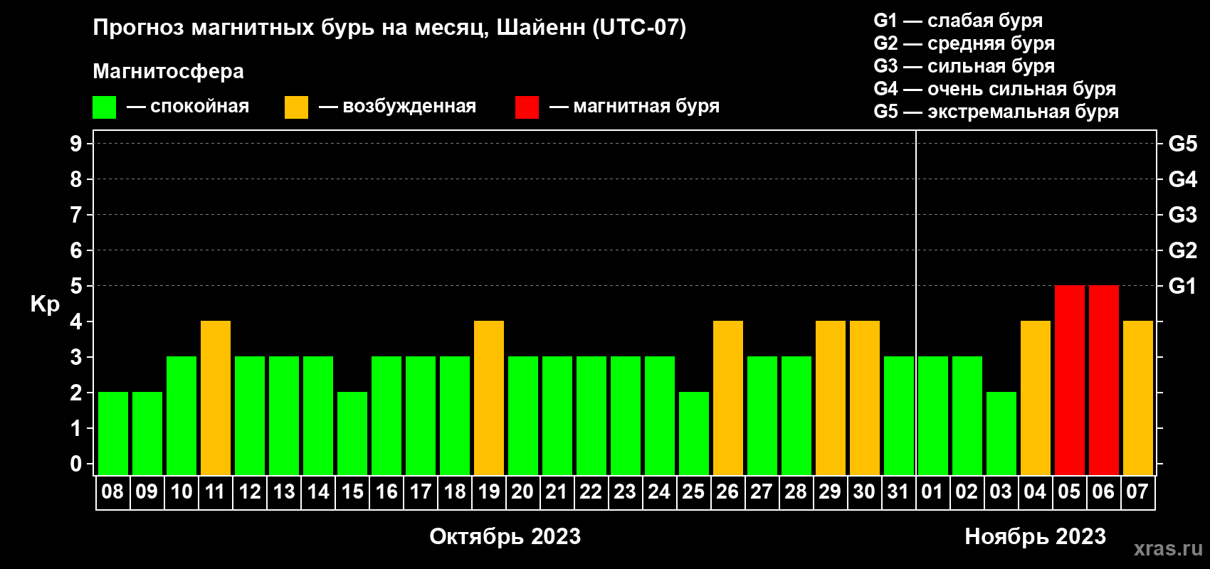 Прогноз максимального суточного геомагнитного индекса Kp на <b>1 месяц</b> (31 день) <b>с 08 октября по 07 ноября 2023 г</b>