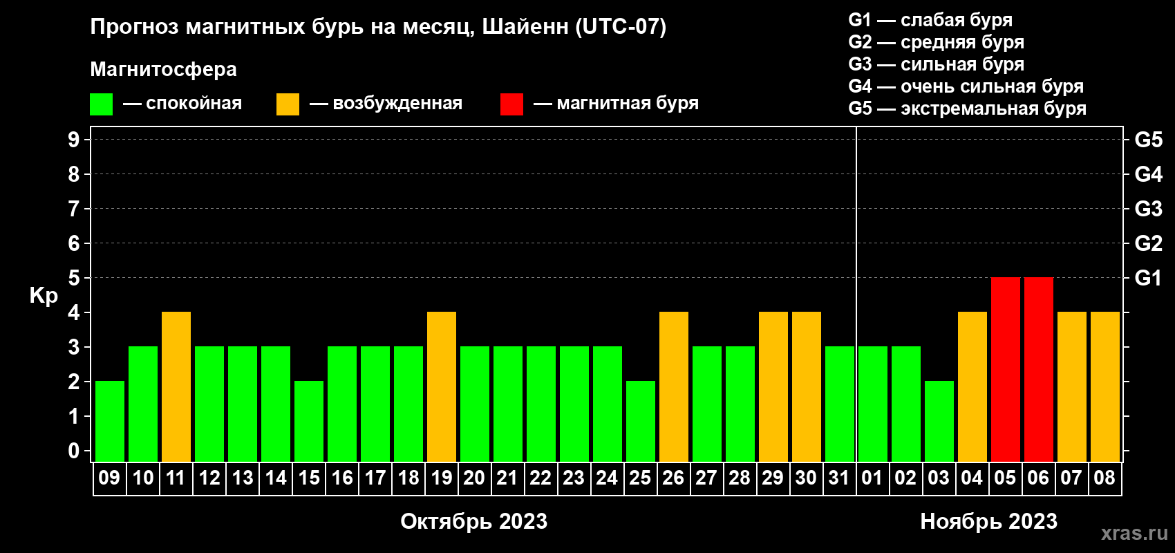 Прогноз максимального суточного геомагнитного индекса Kp на <b>1 месяц</b> (31 день) <b>с 09 октября по 08 ноября 2023 г</b>