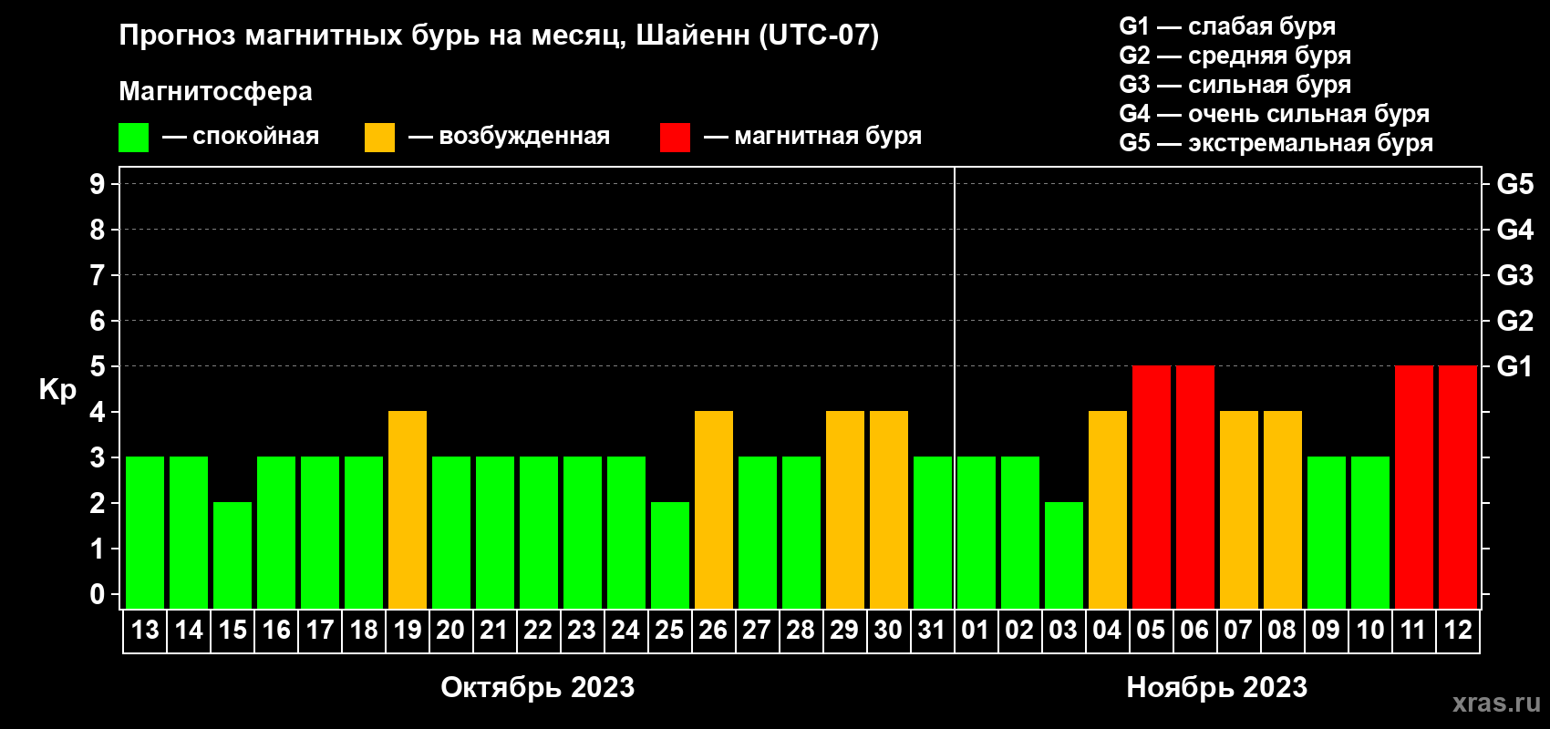 Прогноз максимального суточного геомагнитного индекса Kp на <b>1 месяц</b> (31 день) <b>с 13 октября по 12 ноября 2023 г</b>