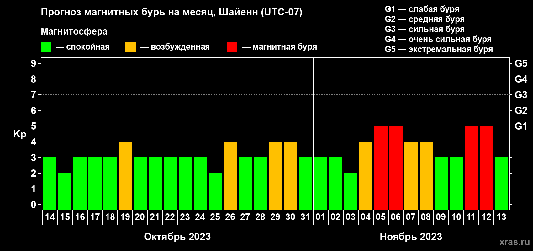 Прогноз максимального суточного геомагнитного индекса Kp на <b>1 месяц</b> (31 день) <b>с 14 октября по 13 ноября 2023 г</b>