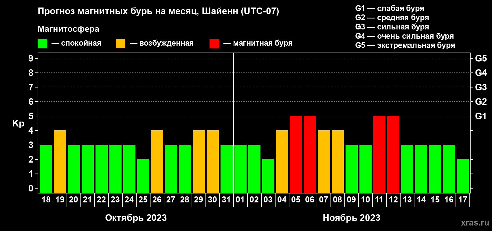 Прогноз максимального суточного геомагнитного индекса Kp на <b>1 месяц</b> (31 день) <b>с 18 октября по 17 ноября 2023 г</b>