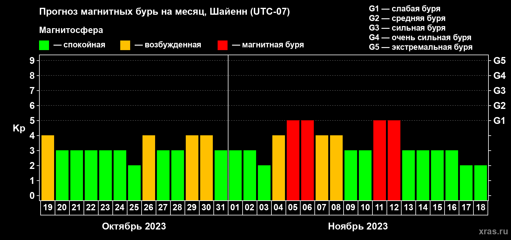 Прогноз максимального суточного геомагнитного индекса Kp на <b>1 месяц</b> (31 день) <b>с 19 октября по 18 ноября 2023 г</b>