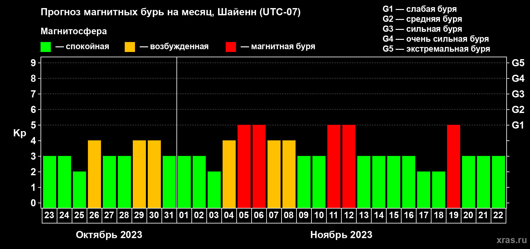 Прогноз максимального суточного геомагнитного индекса Kp на <b>1 месяц</b> (31 день) <b>с 23 октября по 22 ноября 2023 г</b>