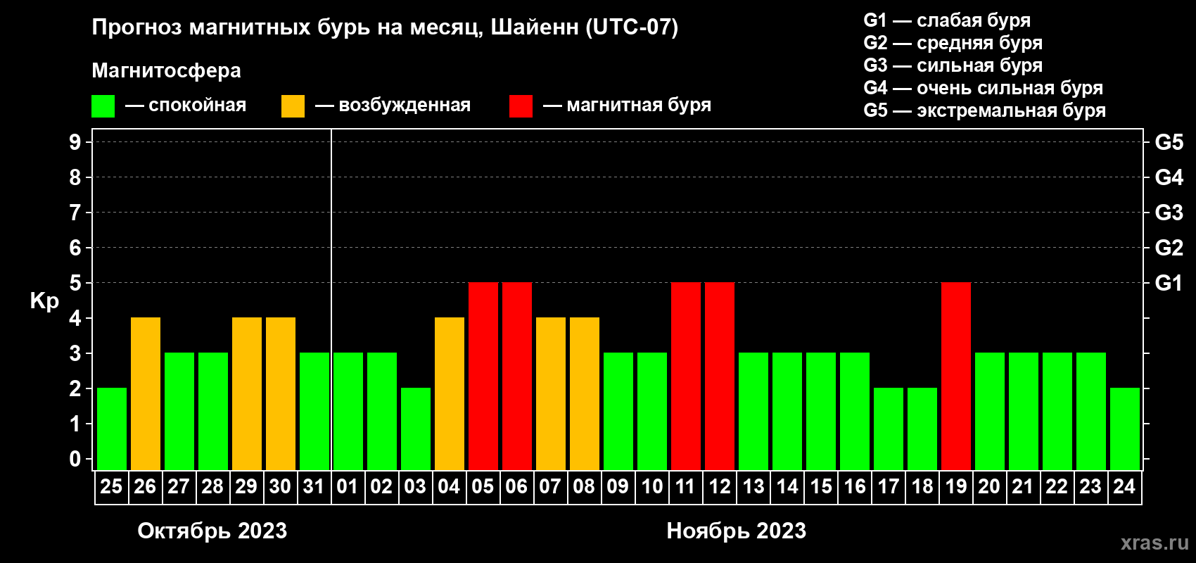 Прогноз максимального суточного геомагнитного индекса Kp на <b>1 месяц</b> (31 день) <b>с 25 октября по 24 ноября 2023 г</b>