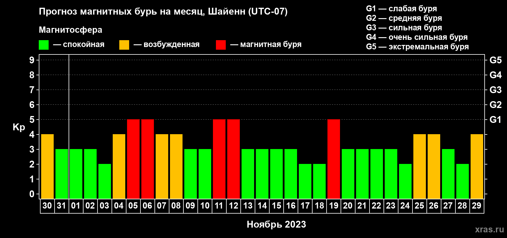 Прогноз максимального суточного геомагнитного индекса Kp на <b>1 месяц</b> (31 день) <b>с 30 октября по 29 ноября 2023 г</b>