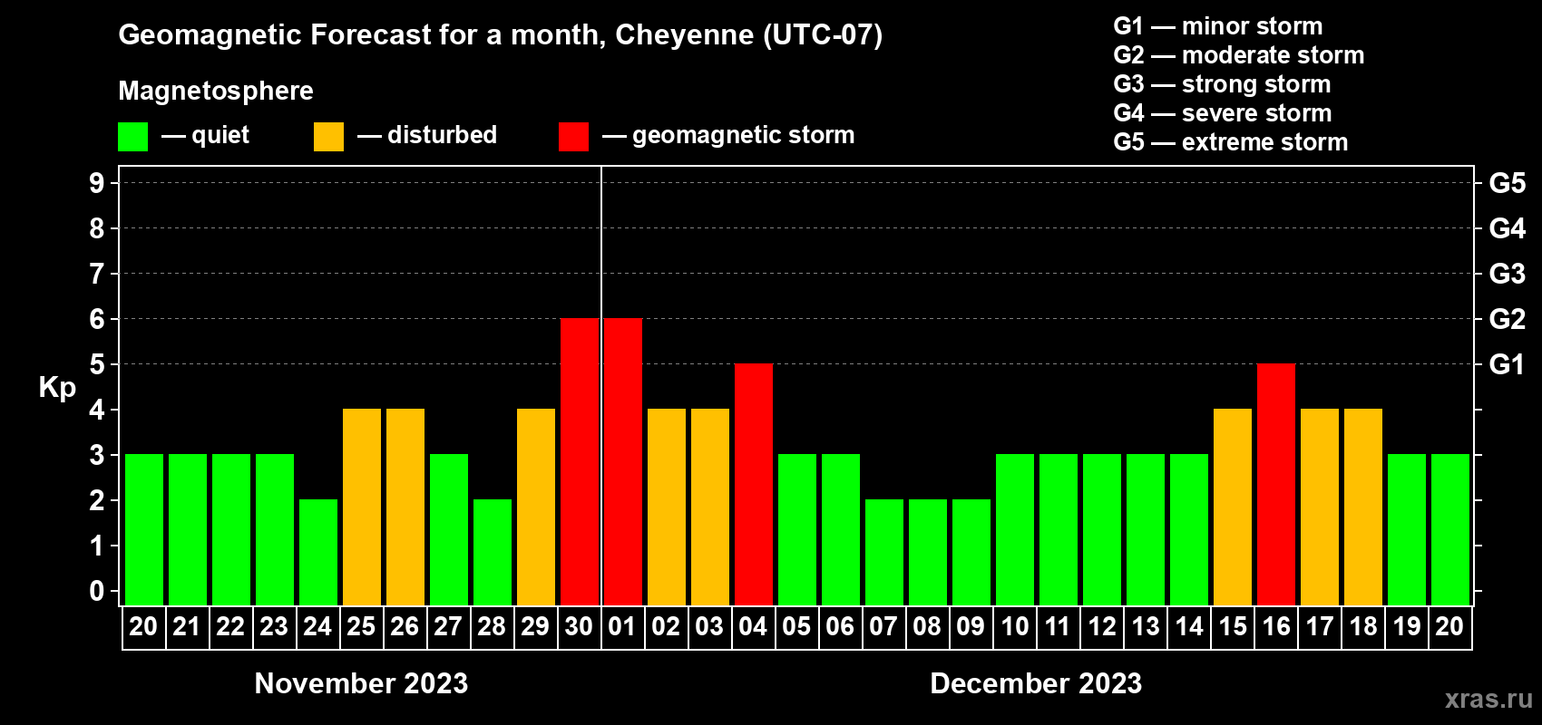 Forecast of the daily maximal value of geomagnetic index Kp for <b>1 month</b> (31 days) <b>from Nov 20, 2023 to Dec 20, 2023</b>