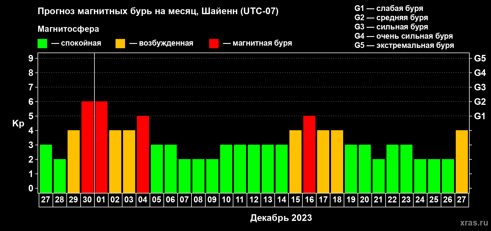 Прогноз максимального суточного геомагнитного индекса Kp на <b>1 месяц</b> (31 день) <b>с 27 ноября по 27 декабря 2023 г</b>