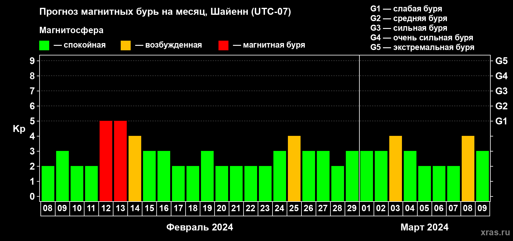 Прогноз максимального суточного геомагнитного индекса Kp на <b>1 месяц</b> (31 день) <b>с 08 февраля по 09 марта 2024 г</b>