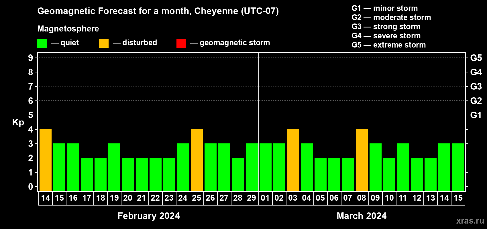 Forecast of the daily maximal value of geomagnetic index Kp for <b>1 month</b> (31 days) <b>from Feb 14, 2024 to Mar 15, 2024</b>