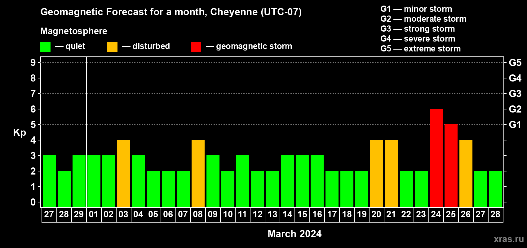 Forecast of the daily maximal value of geomagnetic index Kp for <b>1 month</b> (31 days) <b>from Feb 27, 2024 to Mar 28, 2024</b>