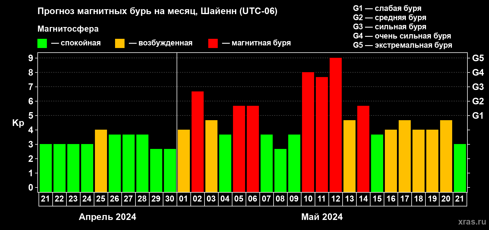 Прогноз максимального суточного геомагнитного индекса Kp на <b>1 месяц</b> (31 день) <b>с 21 апреля по 21 мая 2024 г</b>