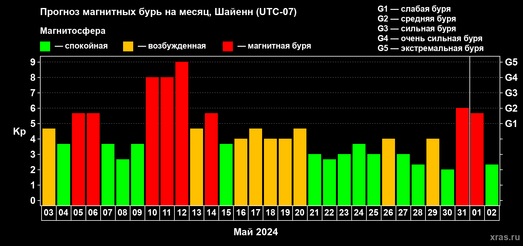 Прогноз максимального суточного геомагнитного индекса Kp на <b>1 месяц</b> (31 день) <b>с 03 мая по 02 июня 2024 г</b>
