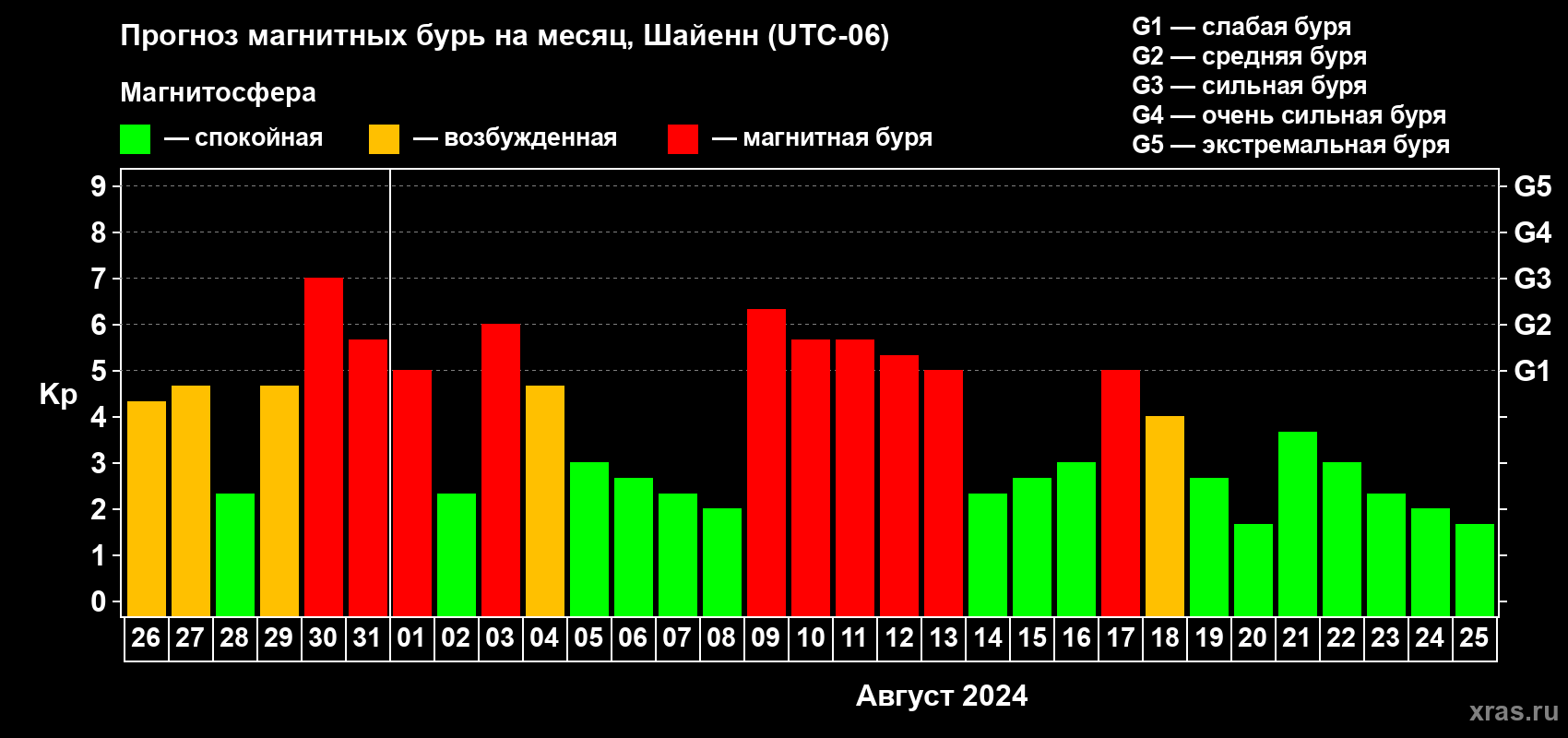 Прогноз максимального суточного геомагнитного индекса Kp на <b>1 месяц</b> (31 день) <b>с 26 июля по 25 августа 2024 г</b>