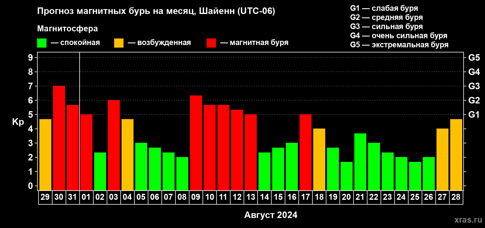 Прогноз максимального суточного геомагнитного индекса Kp на <b>1 месяц</b> (31 день) <b>с 29 июля по 28 августа 2024 г</b>