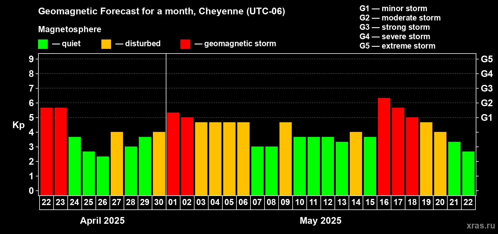 Forecast of the daily maximal value of geomagnetic index Kp for <b>1 month</b> (31 days) <b>from Apr 22, 2025 to May 22, 2025</b>